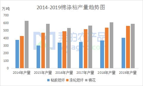 图1 2014-2019棉涤粘产量趋势图
