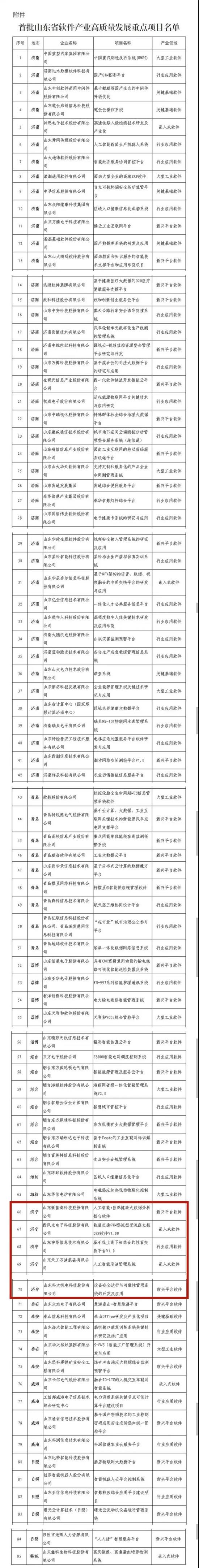 济宁5家企业上榜山东省软件产业项目名单