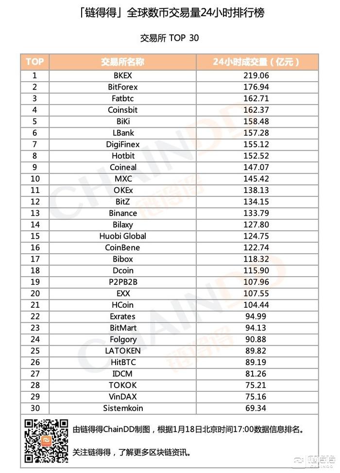 「得得交易榜」BCH单日涨幅为4.52%，BKEX位居交易量排行榜第一｜1月18日