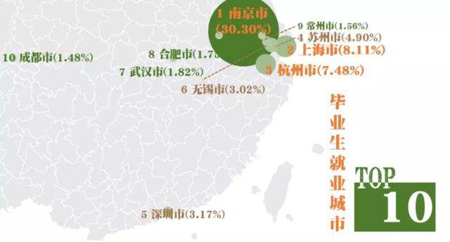 413人去了华为，就业率98.18%……东大《2019毕业生就业质量报告》出炉