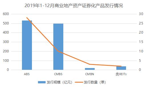 观点指数 | 十二月商业地产金融报告：公司债与ABS活跃