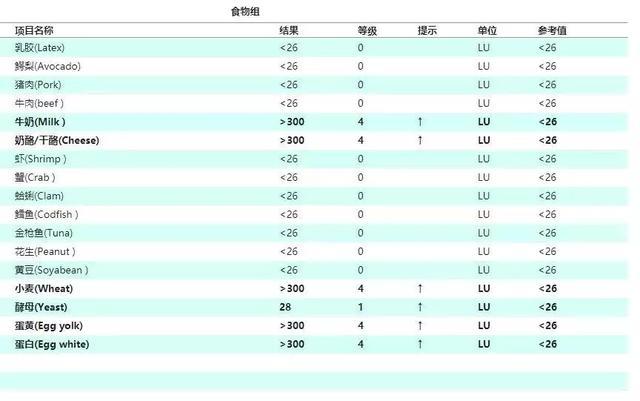 这7种食物最容易让宝宝过敏！怎么吃才能保证营养和安全？