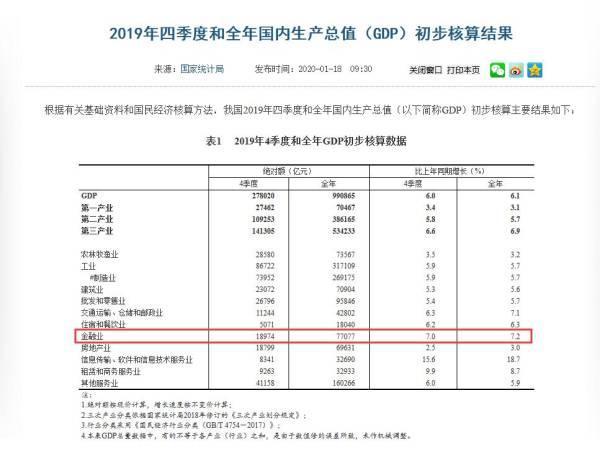 2019年金融业增加值增速为7.2%