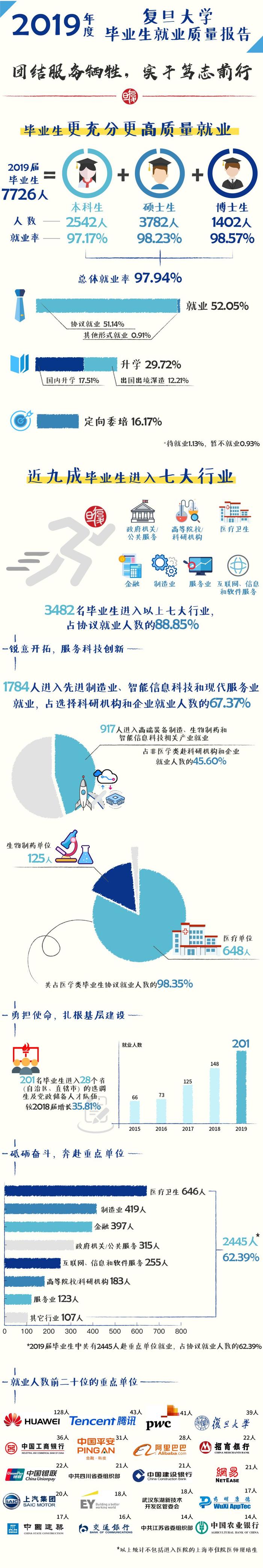 复旦大学2019届毕业生都去哪儿就业？华为最多，腾讯第二