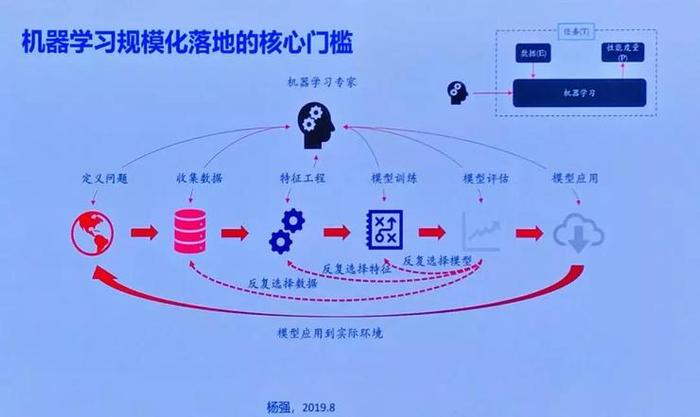 新任AAAI 2021 大会主席，杨强教授认为的「机器学习前沿问题」有哪些？