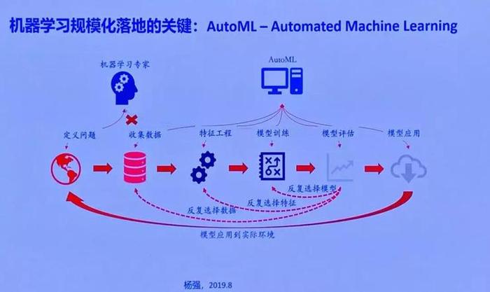 新任AAAI 2021 大会主席，杨强教授认为的「机器学习前沿问题」有哪些？