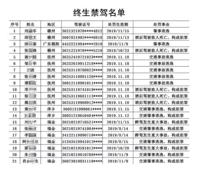 江西警方通报|终身禁驾！赣州两人......