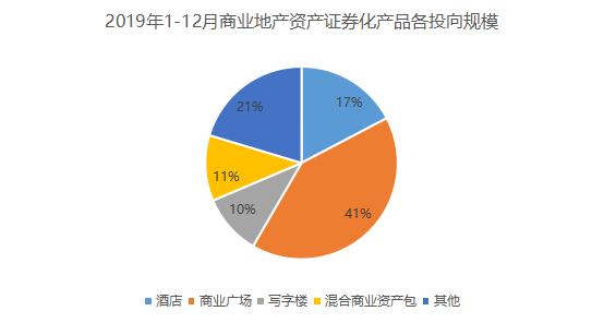 观点指数 | 十二月商业地产金融报告：公司债与ABS活跃