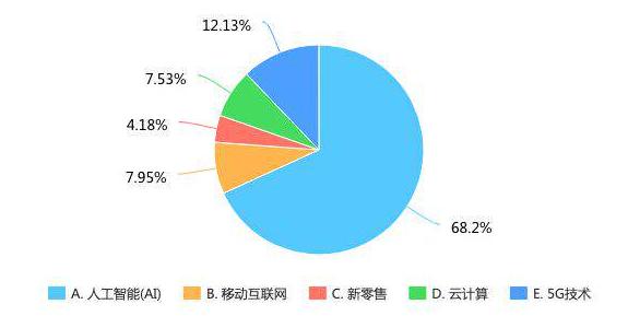 AI 应届生就业意向大搜查，哪家企业才是大家的心仪首选？