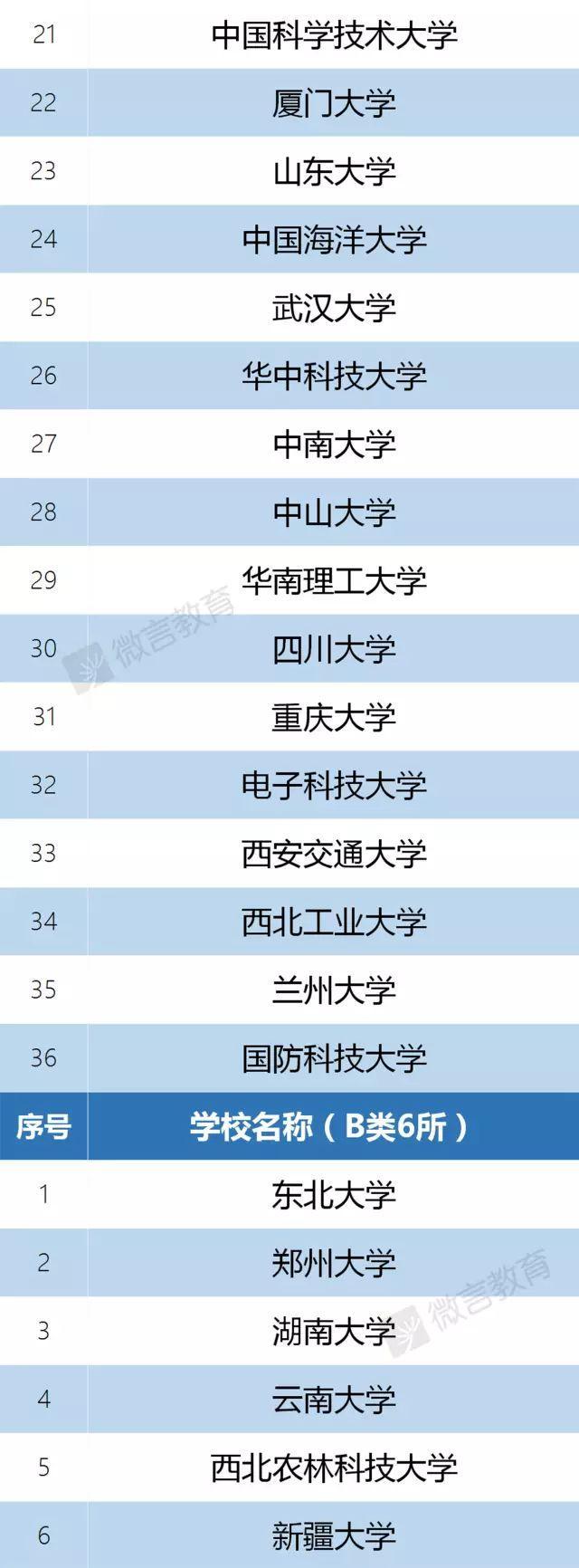 高校鄙视链？再见了985、211！上海四所高校入围这个名单