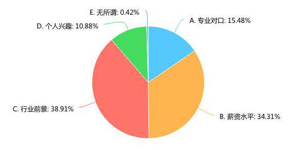 AI 应届生就业意向大搜查，哪家企业才是大家的心仪首选？