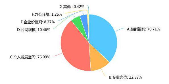 AI 应届生就业意向大搜查，哪家企业才是大家的心仪首选？