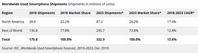 IDC：去年全球二手手机出货量达2亿部，2023年将突破3.3亿部