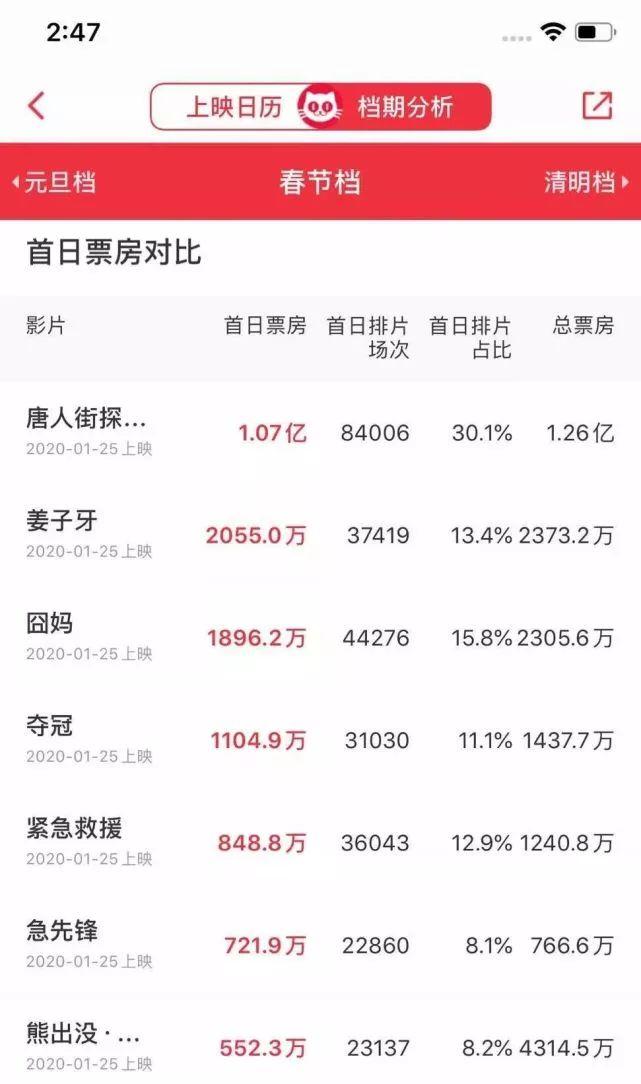 幕后热点 | 2019国产片最低票房184元，头部演员片酬降九成