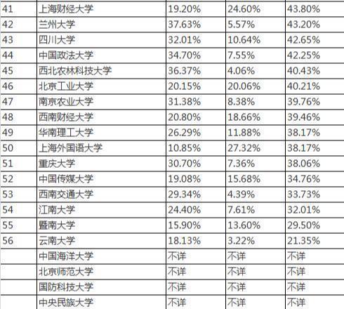 中国重点大学考研率统计：清华北大，北航、复旦交大…你的大学？