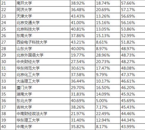 中国重点大学考研率统计：清华北大，北航、复旦交大…你的大学？