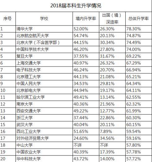 中国重点大学考研率统计：清华北大，北航、复旦交大…你的大学？