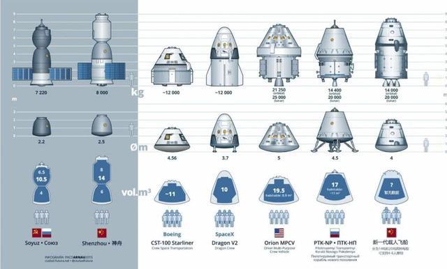 我国已有三型宇宙飞船，成功发射12艘，在全世界到底是啥水平？