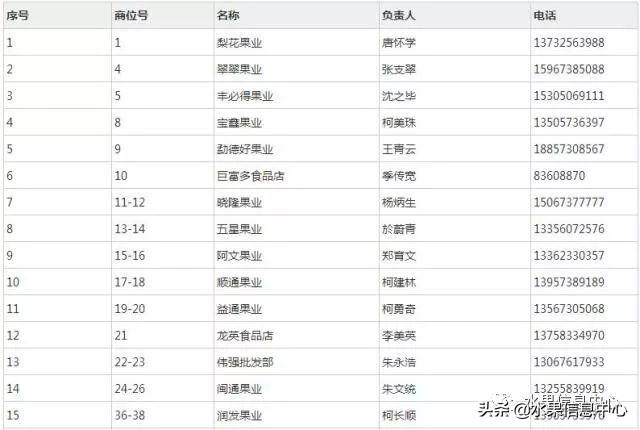 怎么查各地批发市场地址信息呢图片