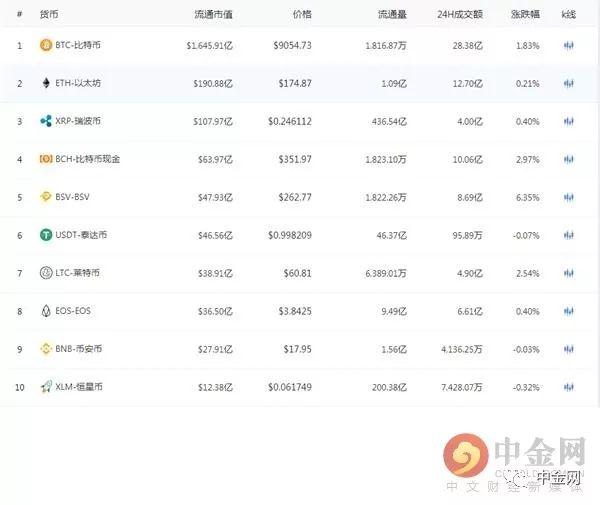 中金网今日数字货币日评：币价想搞事？ 还是小心点好