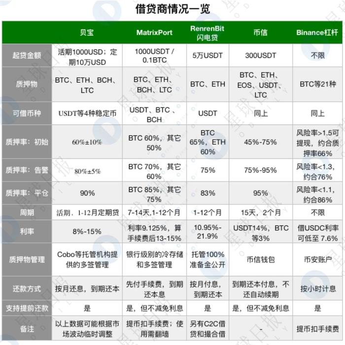 谁在撑起5亿美元的数字货币借贷市场？