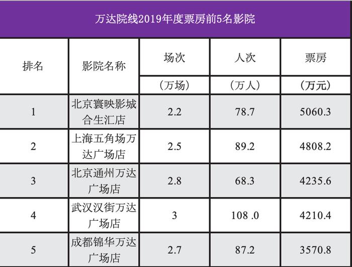 【票·资讯】2019年人次排名前20院线市场信息