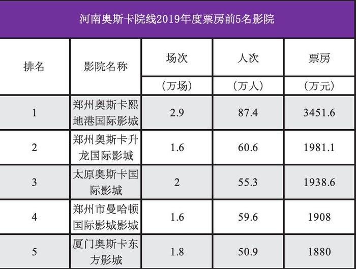 【票·资讯】2019年人次排名前20院线市场信息