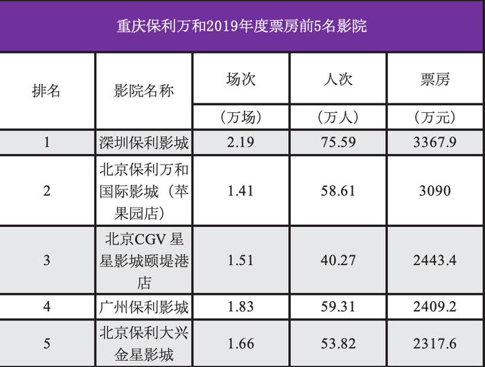 【票·资讯】2019年人次排名前20院线市场信息