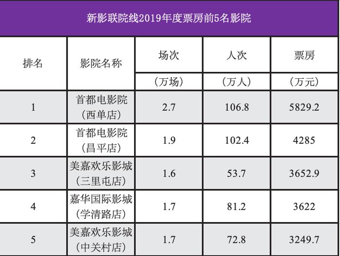 【票·资讯】2019年人次排名前20院线市场信息