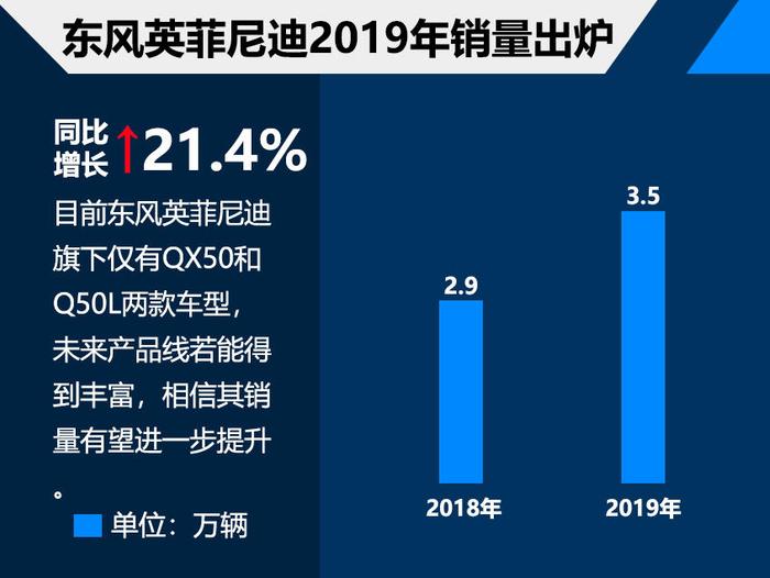 东风英菲尼迪2019年销量3.5万 增长21%