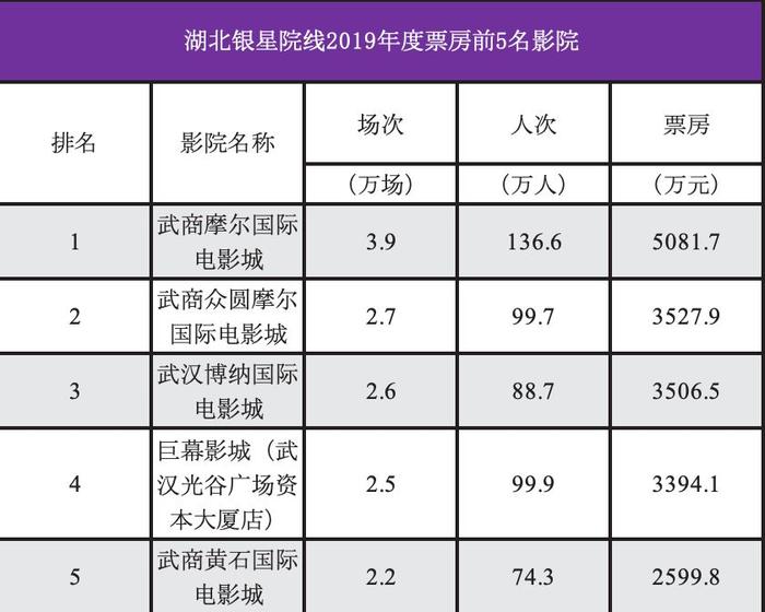 【票·资讯】2019年人次排名前20院线市场信息