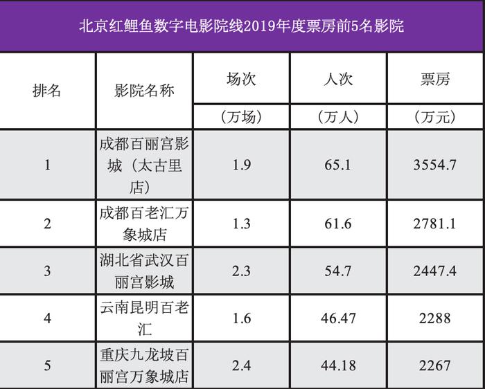 【票·资讯】2019年人次排名前20院线市场信息