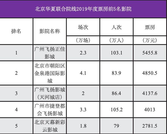 【票·资讯】2019年人次排名前20院线市场信息