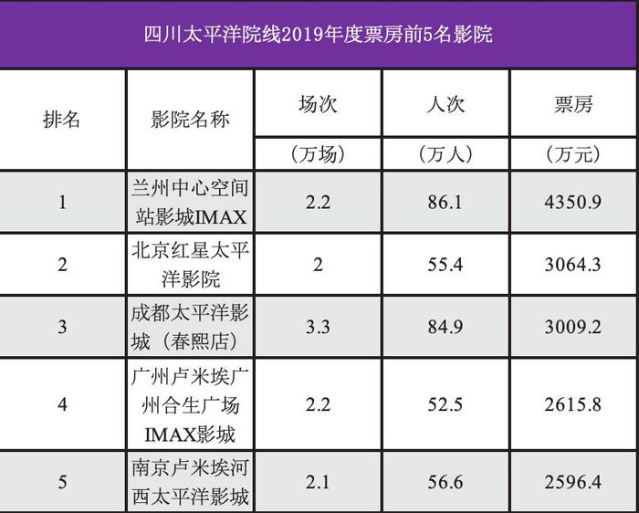 【票·资讯】2019年人次排名前20院线市场信息