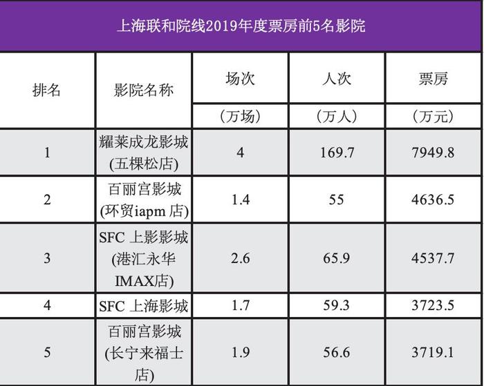 【票·资讯】2019年人次排名前20院线市场信息