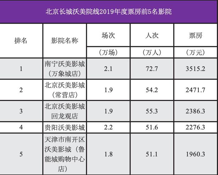 【票·资讯】2019年人次排名前20院线市场信息