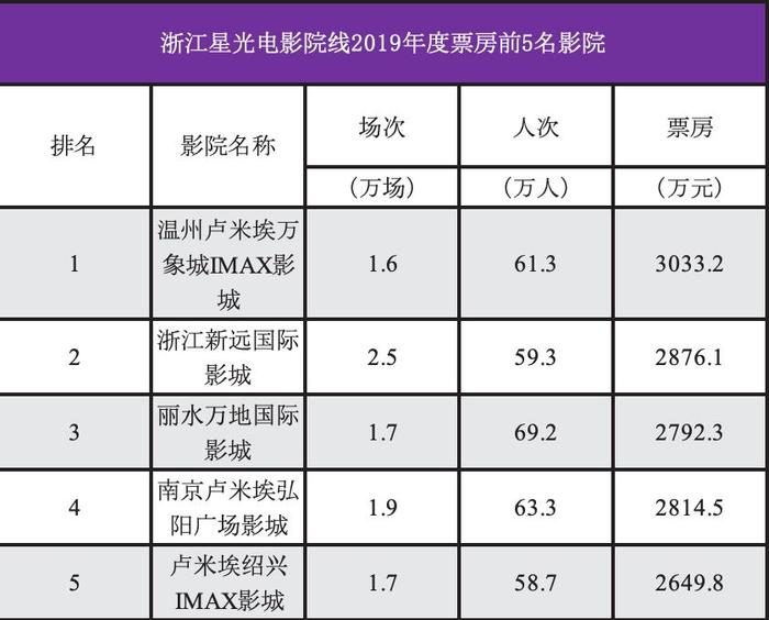 【票·资讯】2019年人次排名前20院线市场信息