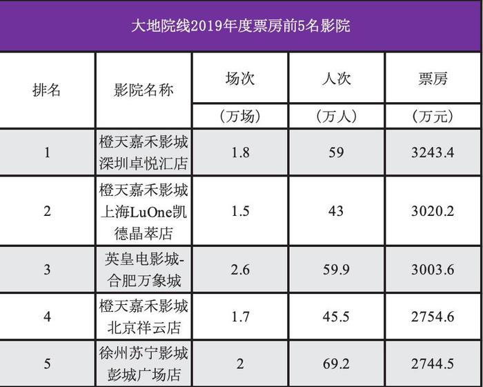 【票·资讯】2019年人次排名前20院线市场信息