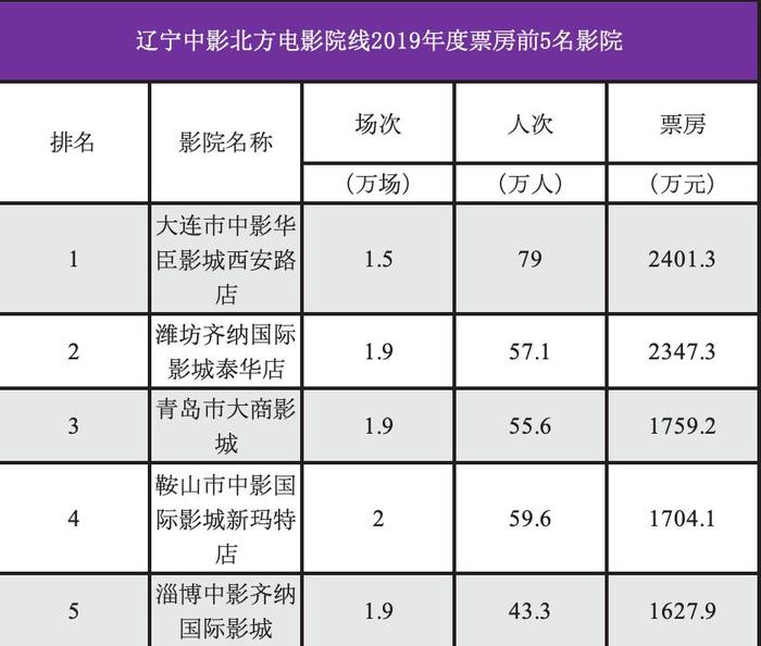 【票·资讯】2019年人次排名前20院线市场信息