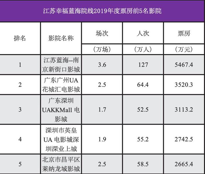 【票·资讯】2019年人次排名前20院线市场信息