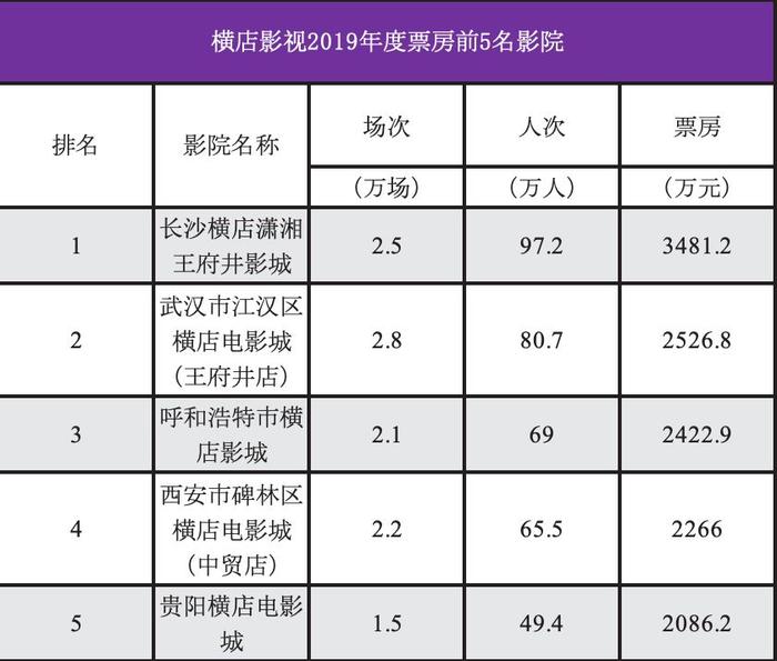 【票·资讯】2019年人次排名前20院线市场信息