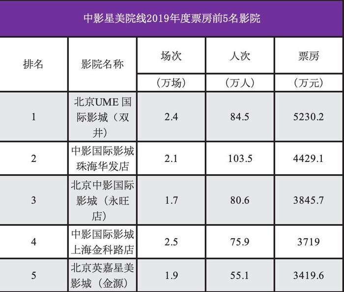 【票·资讯】2019年人次排名前20院线市场信息