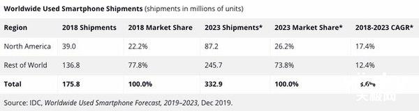 手机晚报：iPhone加入超宽频定位开关 2019二手手机市场增长17%