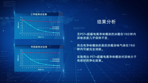 (718研究所的实验证明PST+超磁电离净味模块能实现19分钟急速净味)