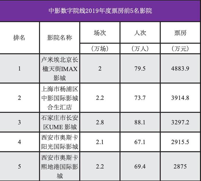 【票·资讯】2019年人次排名前20院线市场信息