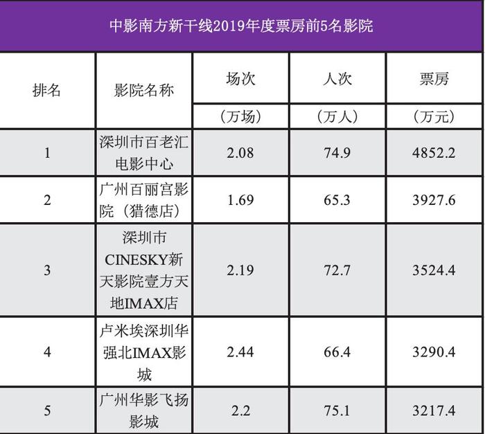 【票·资讯】2019年人次排名前20院线市场信息