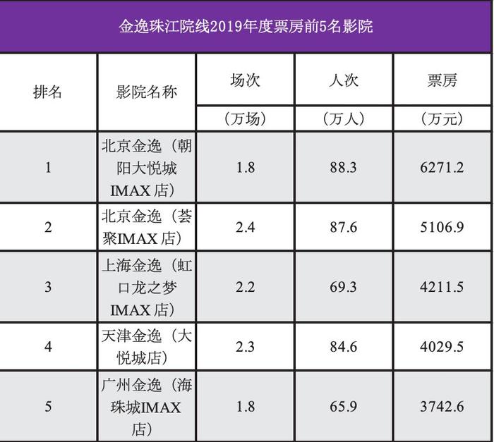 【票·资讯】2019年人次排名前20院线市场信息