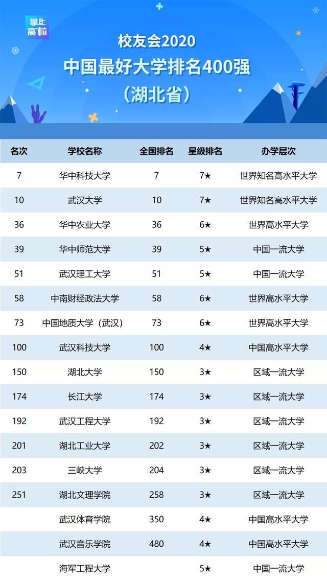 中国最好大学排名出炉！湖北这八所高校入选100强