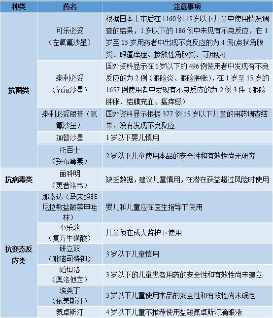 【药师说药】成人儿童眼药水使用有区别！这四大使用误区，现在知道还不晚！