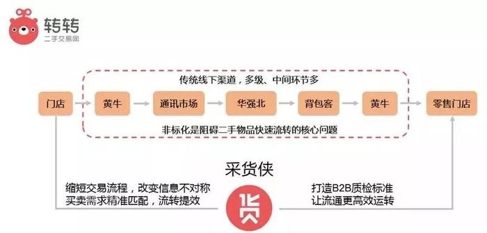 C2C领先，B2B结盟：转转开辟To B新战场